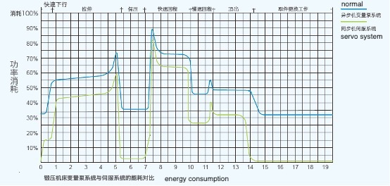 Sistema ng Servo Ihambing sa normal na sistema